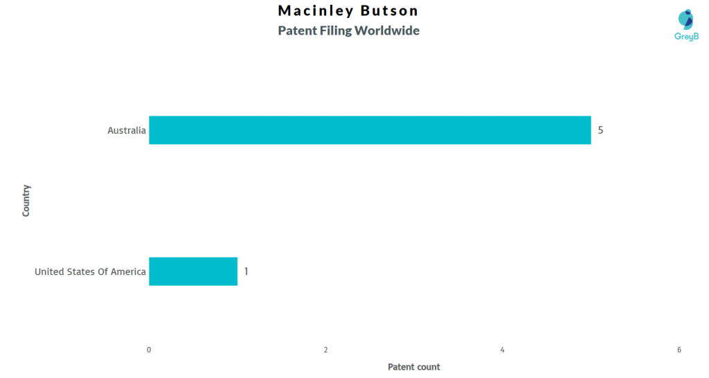 Macinley Butson Patent Filing Worldwide 