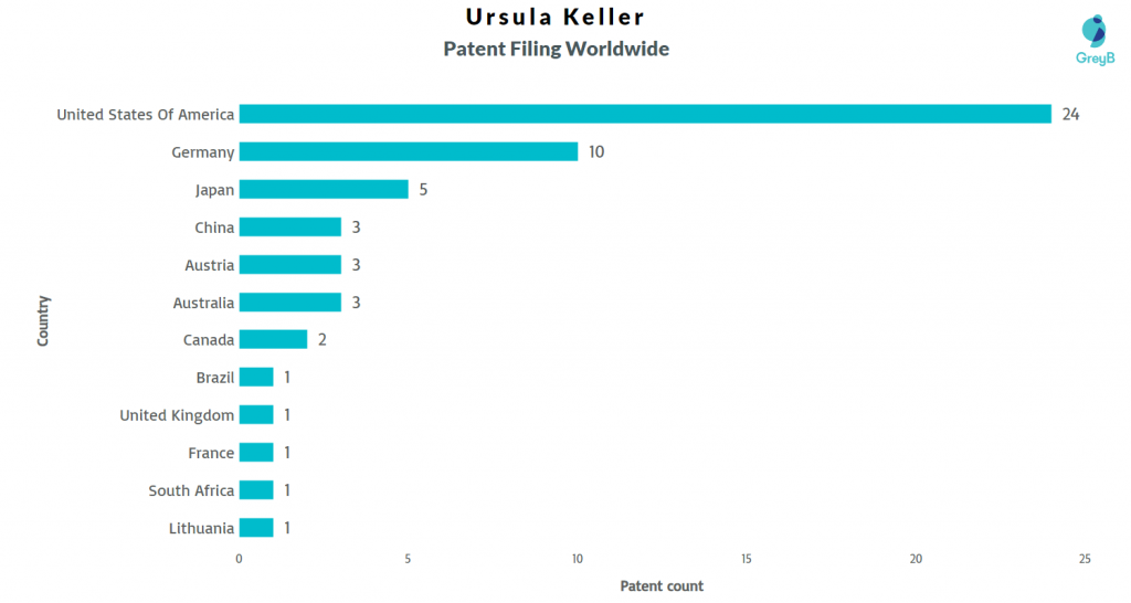 Ursula Keller Patent Filing Worldwide 