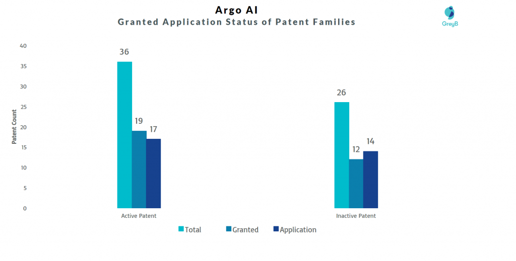 Argo AI Granted Applications 