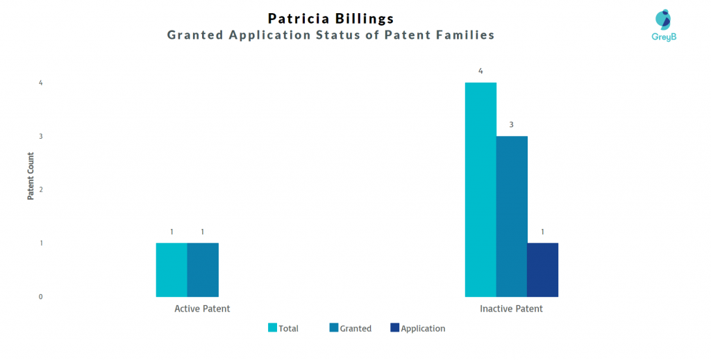 Patricia Billings  Patent Families 
