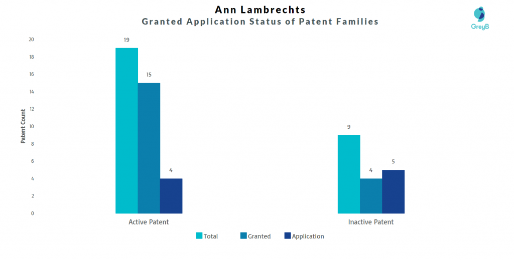 Ann Lambrechts Patents Families
