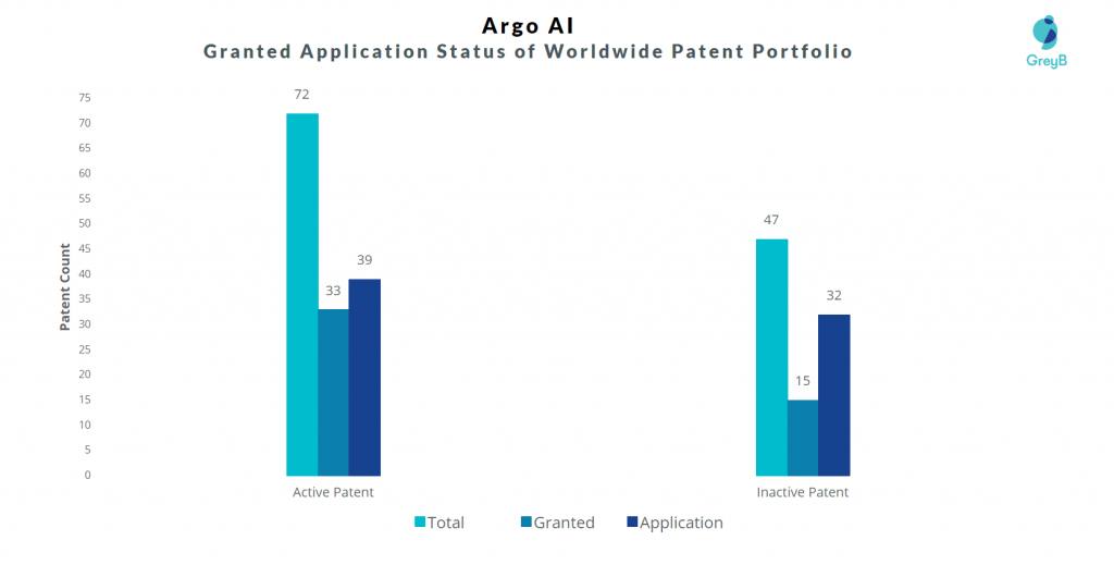 Argo AI Granted Patents 