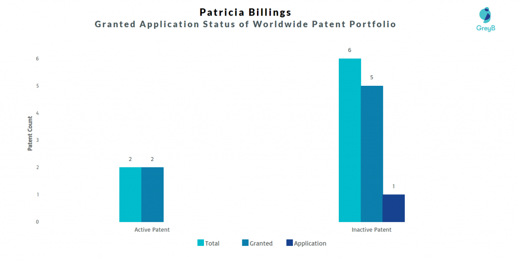 Patricia Billings  Patents 