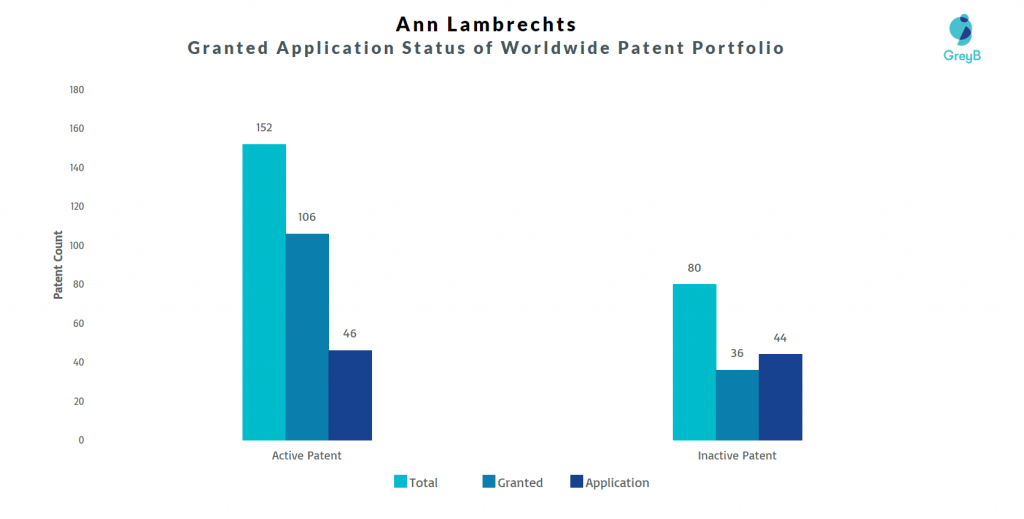 Ann Lambrechts Patent Portfolio 