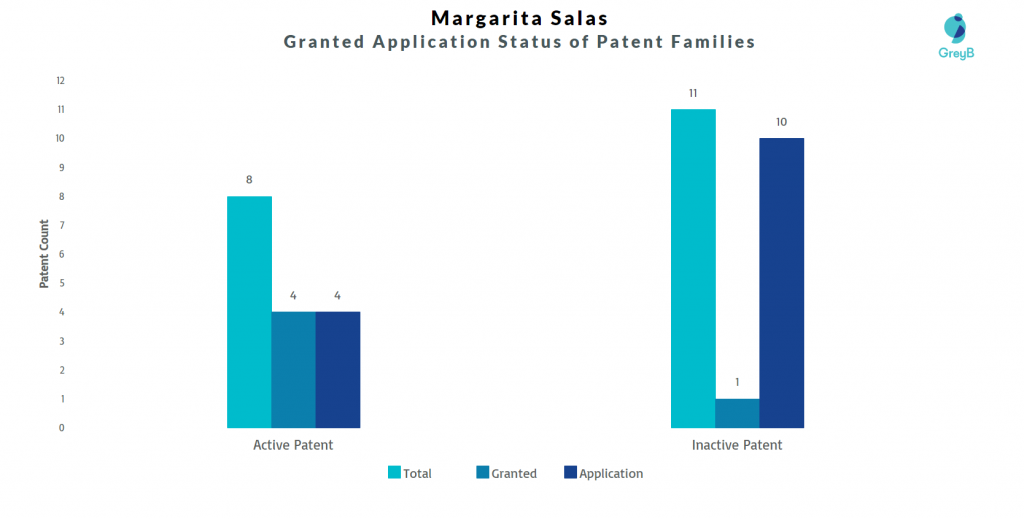 Legal Status (Alive/Dead) of Margarita Salas Patents