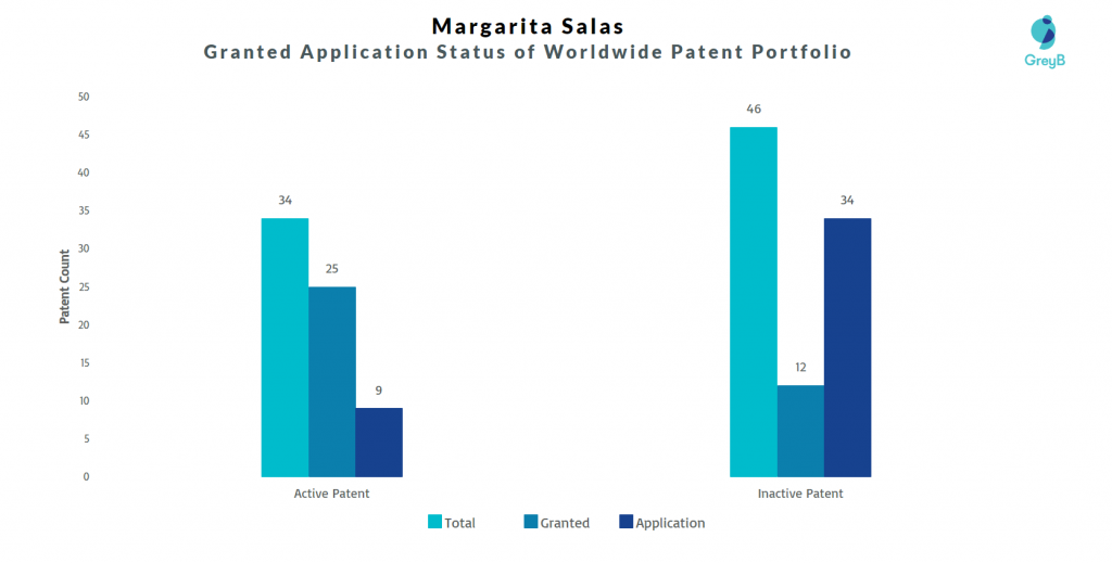 Legal Status (Alive/Dead) of Margarita Salas Patents