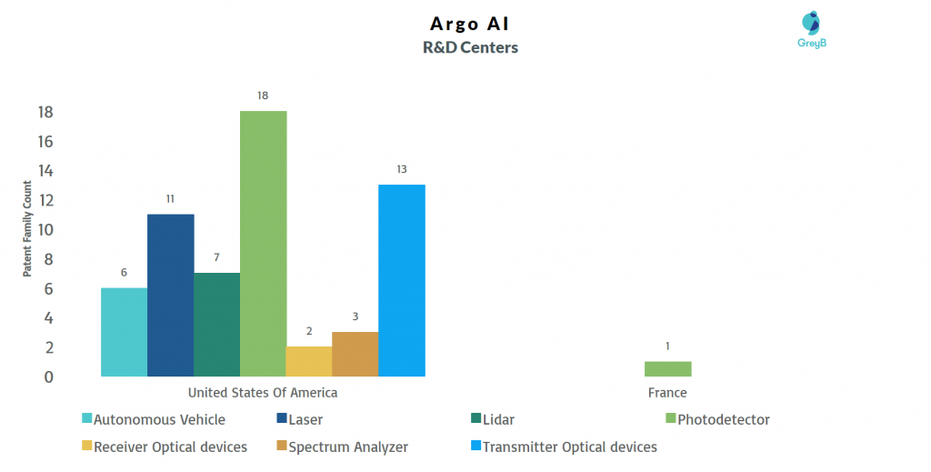 Argo AI R&D Centers