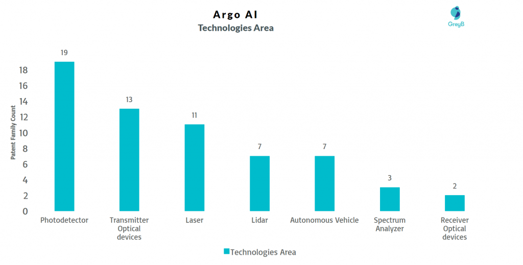 Argo Technologies Area