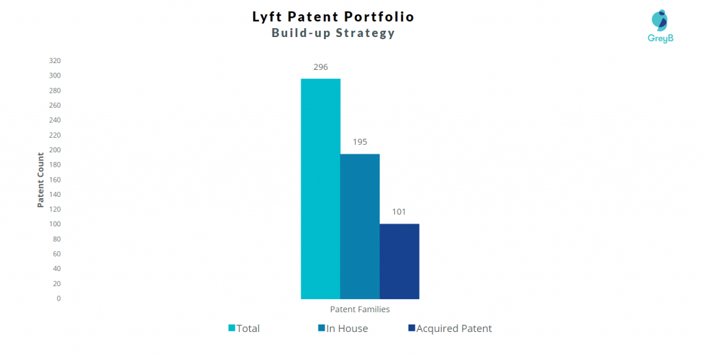 Lyft Portfolio 