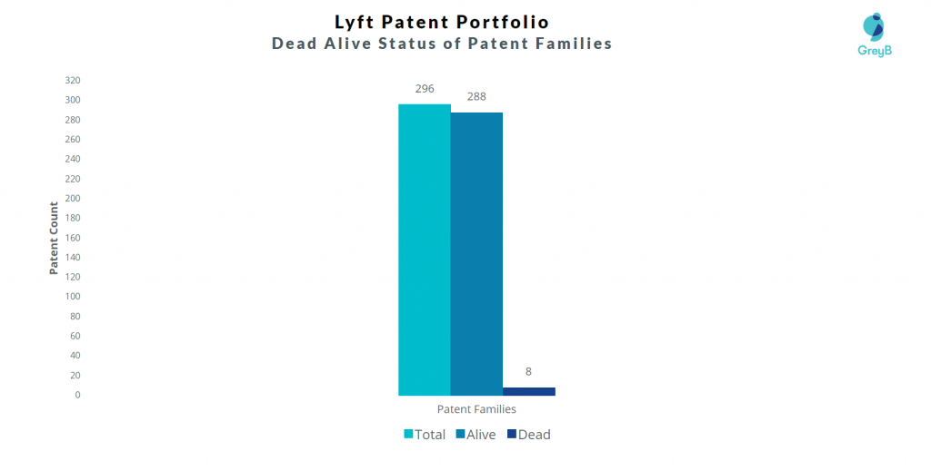 Lyft Patent Portfolio Analysis 