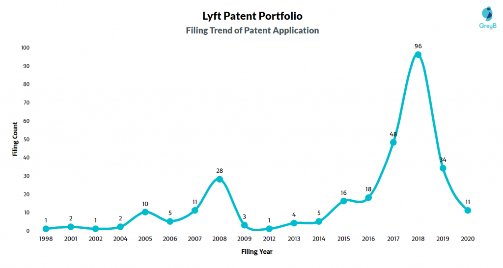Lyft Patent Filing Trend 