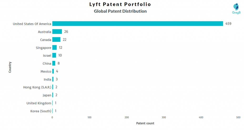 Lyft Global Patent Distribution 