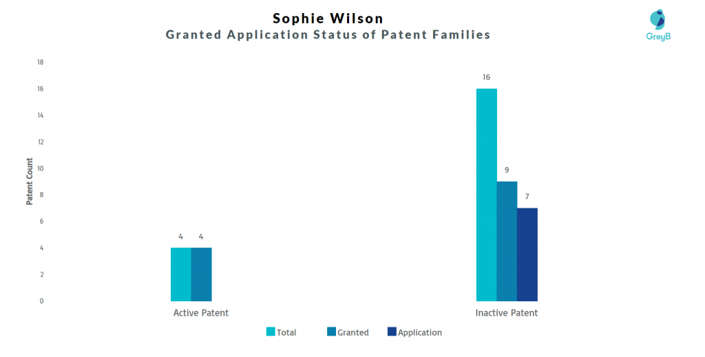Sophie Wilson Patents Families 