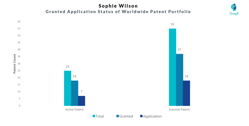 Sophie Wilson Patents 