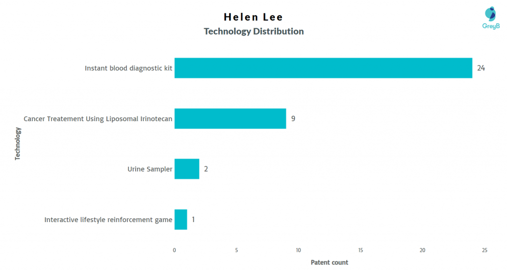Helen Lee Patents