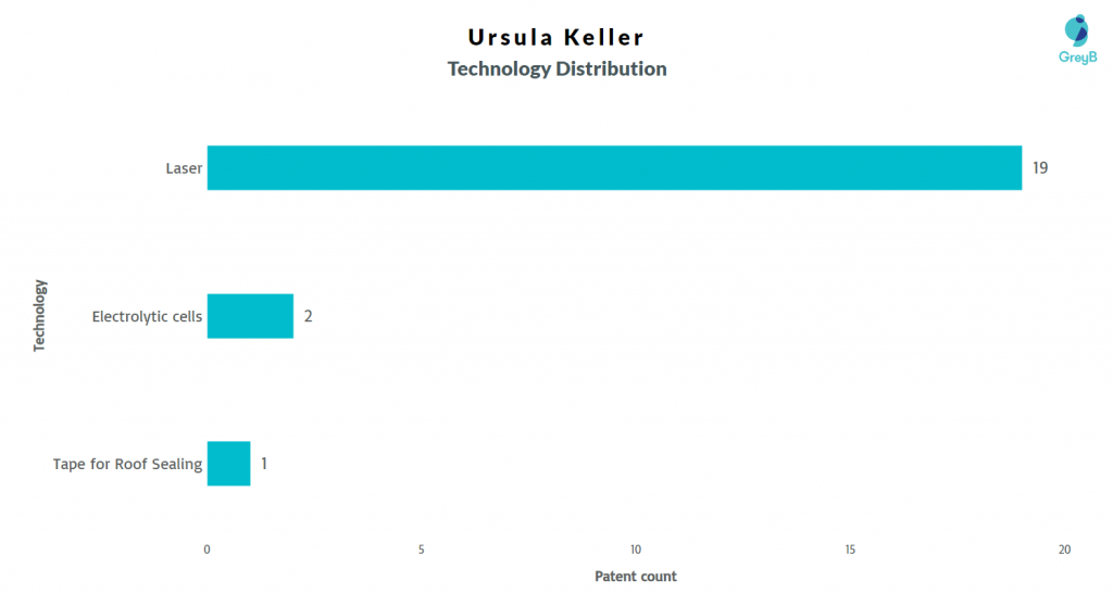 Ursula Keller Patent technology Distribution 