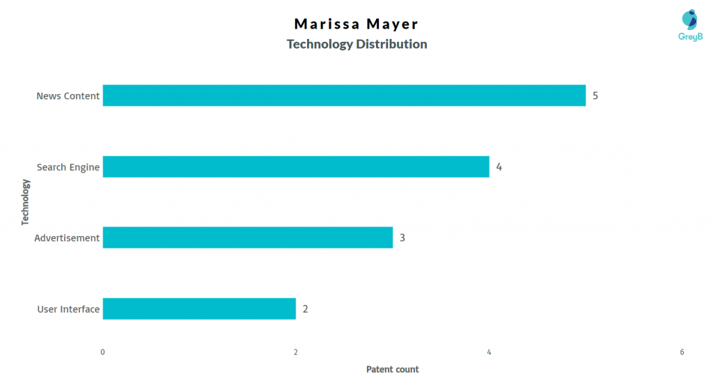 Marissa Mayer Patents Technology Distribution 