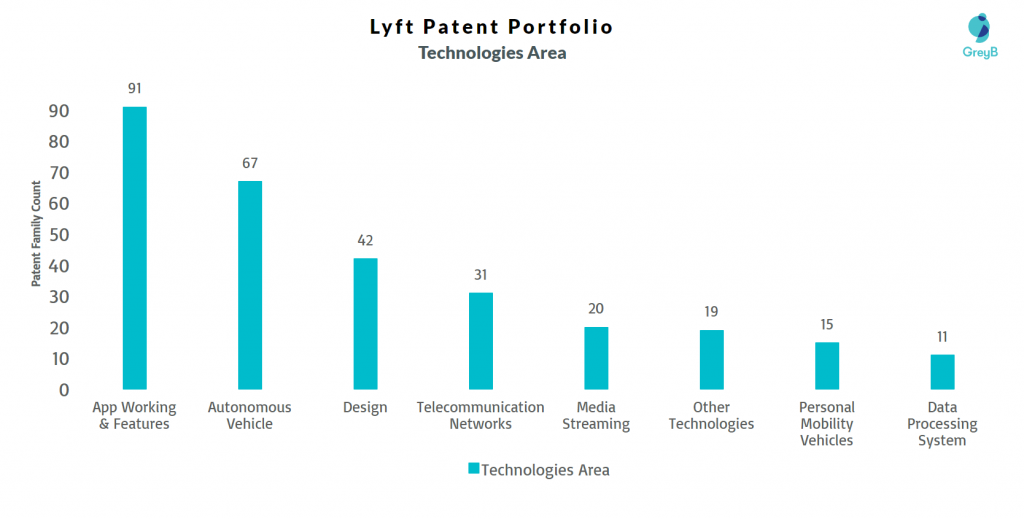 Lyft Technologies Area 