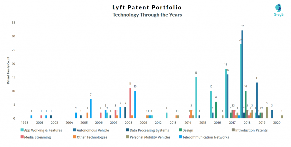 Lyft Technology Through Years