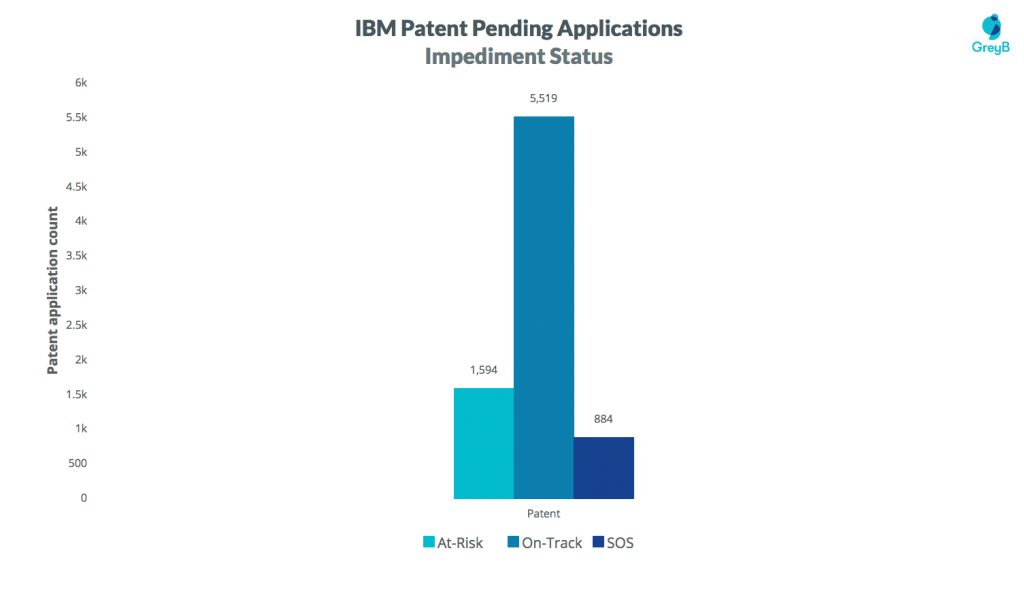 How Can I Find Information About Pending Ibm Patent Applications?