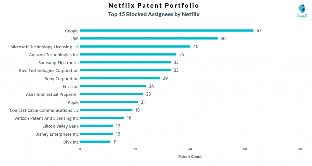 Netflix Patent Portfolio 