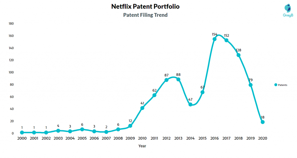 Netflix Patent Filing Trend 