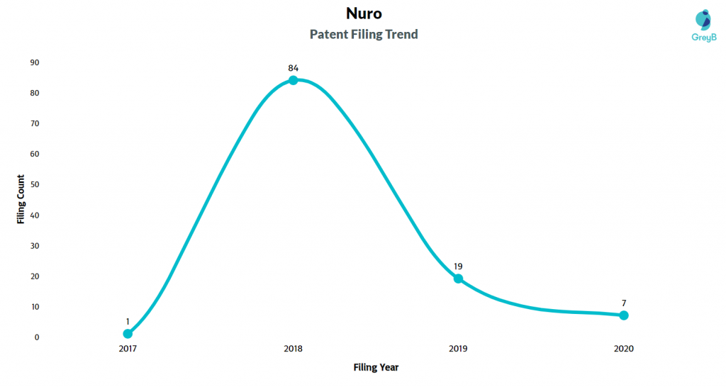 Nuro Patent Filing Trend 