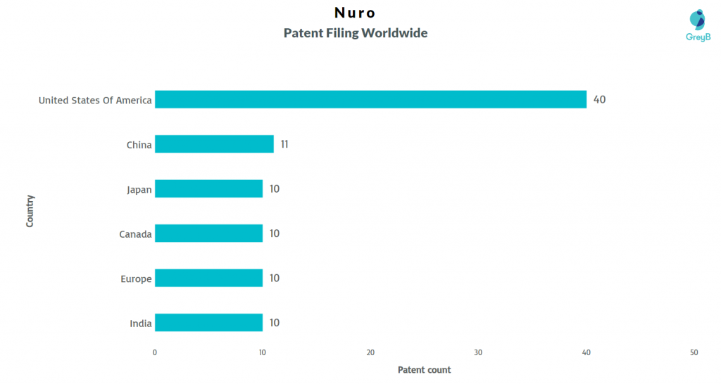 Nuro Patent Filing Worldwide 