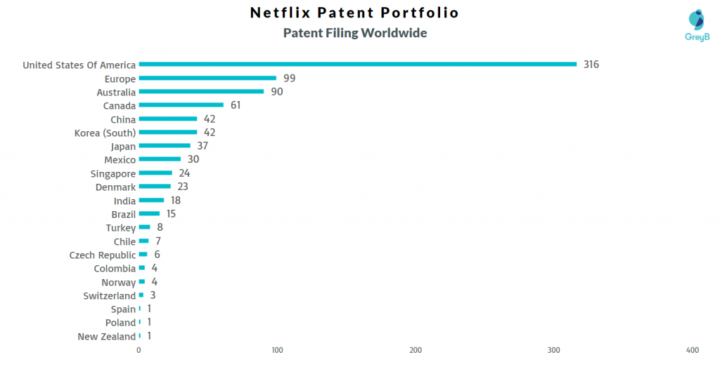 Netflix Patent Portfolio Worldwide 