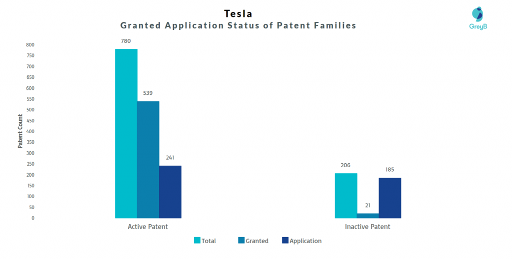 Tesla Patents Status 
