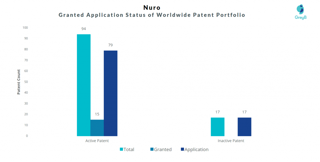 Nuro Worldwide patents granted