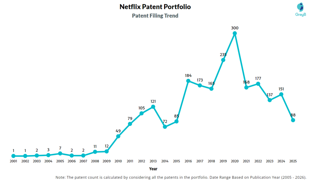 Netflix Patent Filing Trend