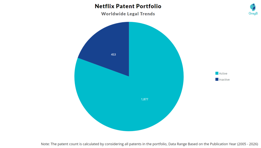 Netflix Patent Portfolio
