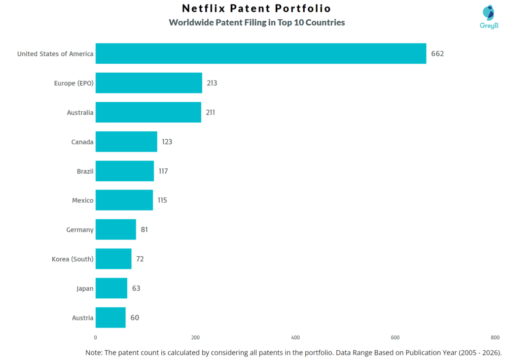 Netflix Worldwide Patent Filing Trend