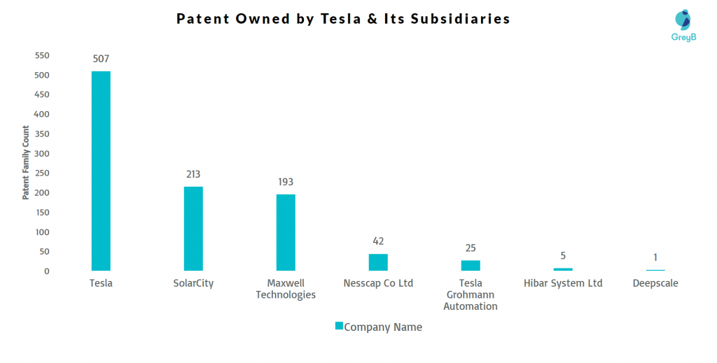 Tesla Motors Subsidiaries Patents