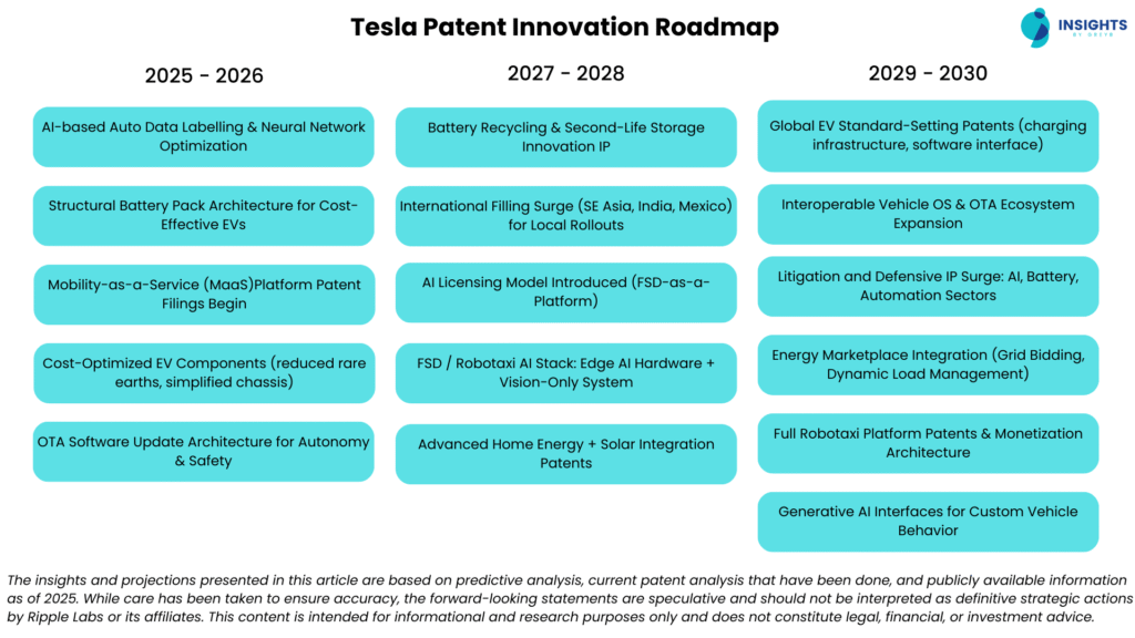 Tesla Innovation Prediction Roadmap