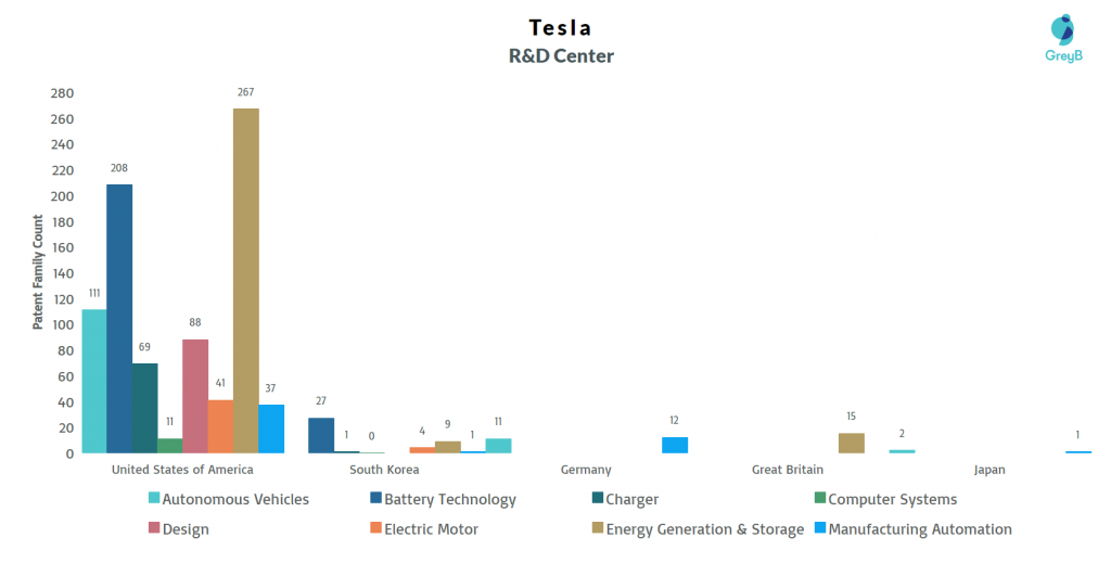 Tesla R&D Centers by Patents