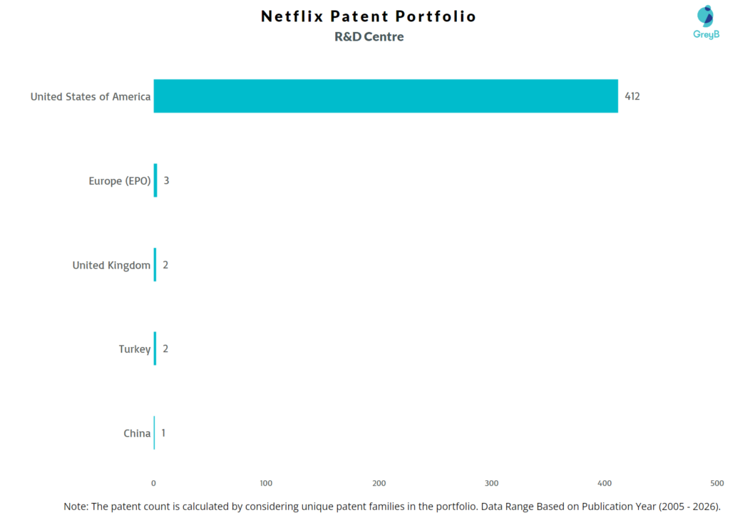 R&D Centers of Netflix
