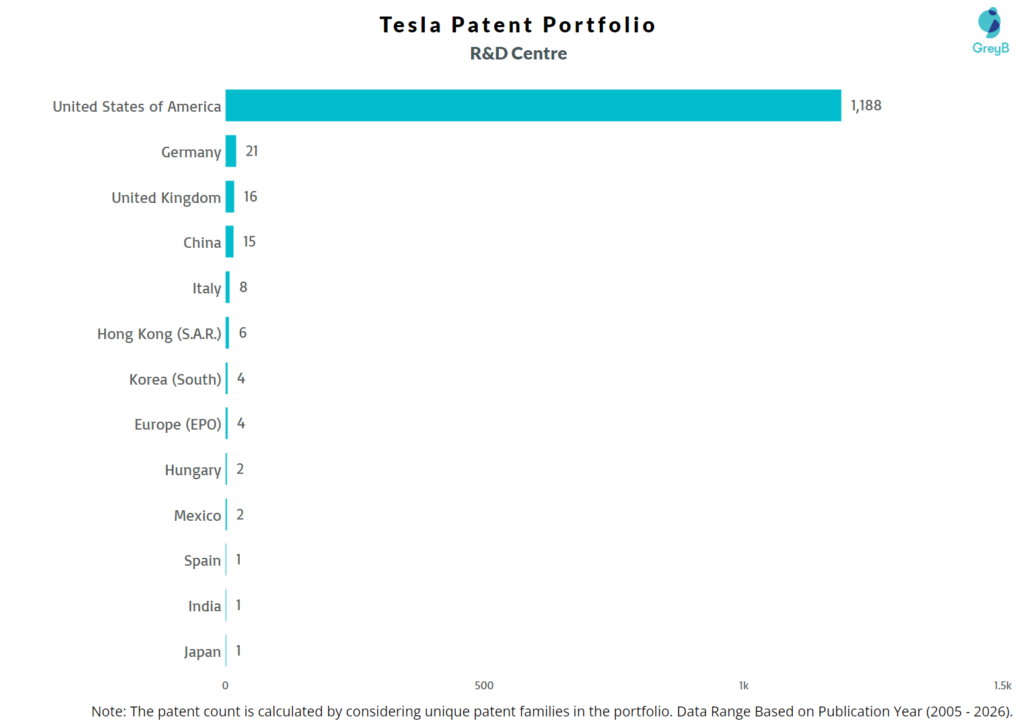 R&D Centers of Tesla