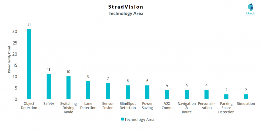 StradVision Technology POrtfolio 