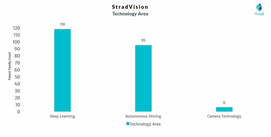 StradVision Technology Area 
