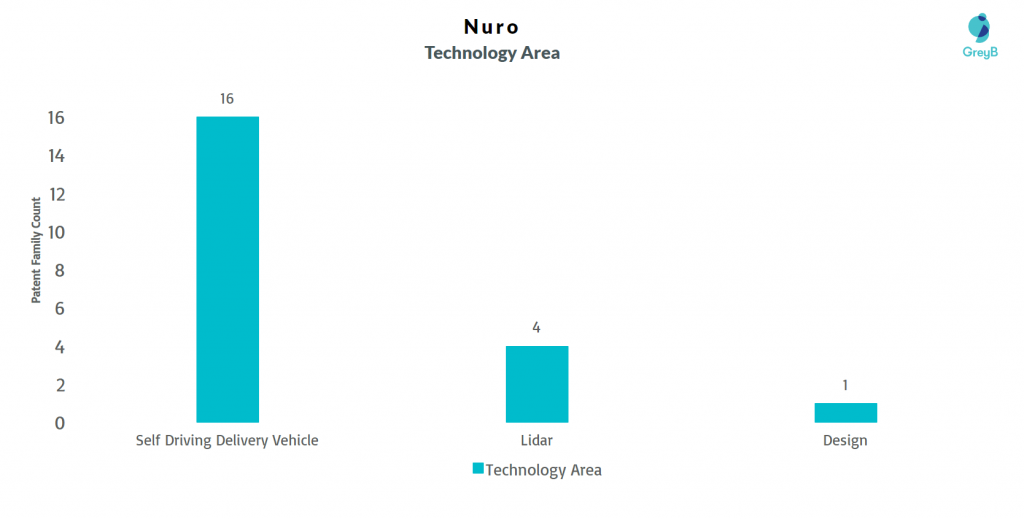 Nuro Patents Technology area 