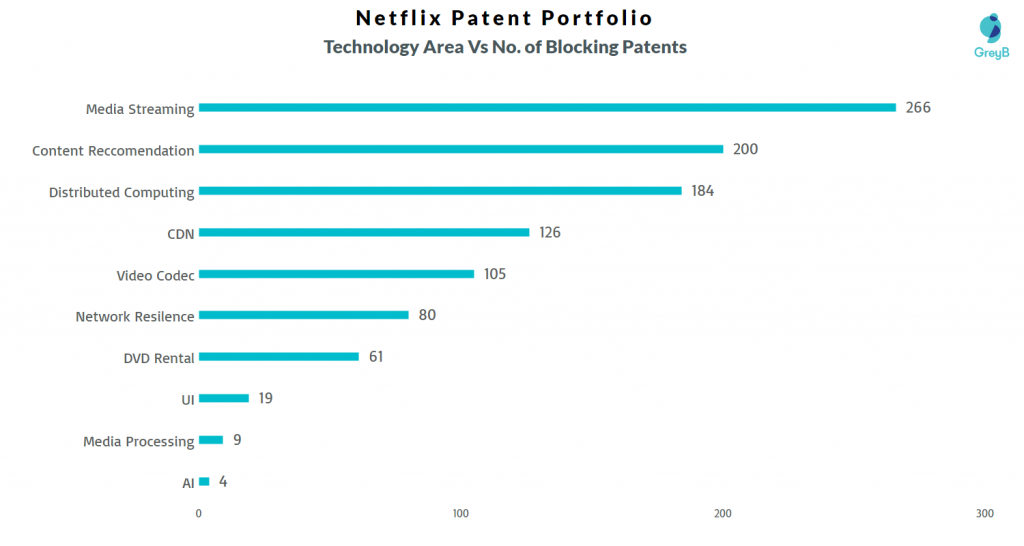 Netflix Patent Technology Area 