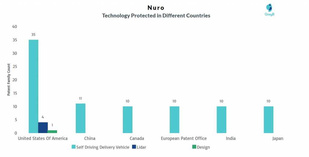 Nuro Patents Technology 