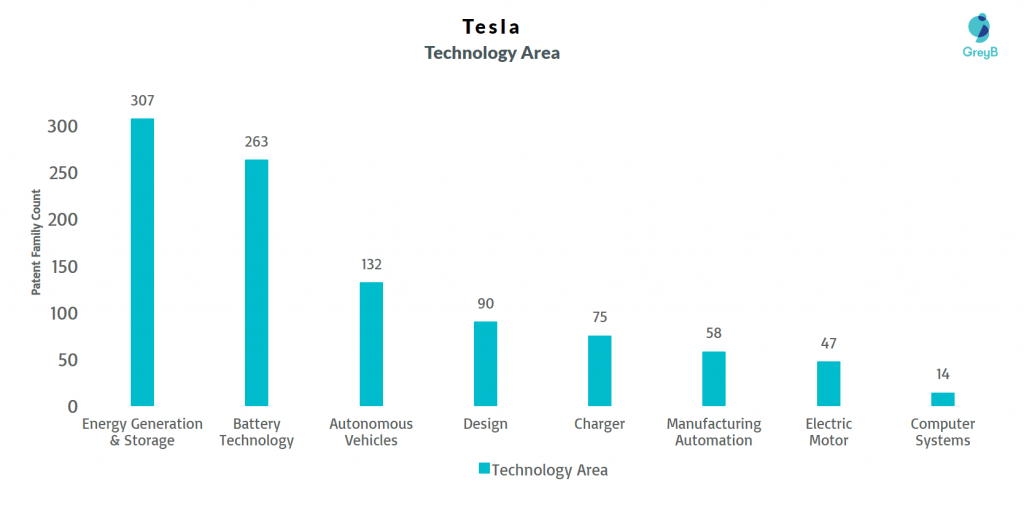 Tesla Technology Area by patents