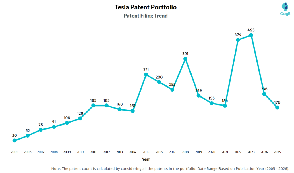 Tesla Patent Filing Trend