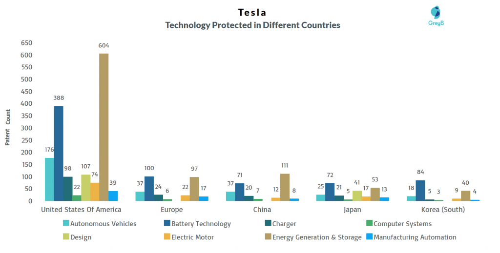 Tesla Protected Technologies