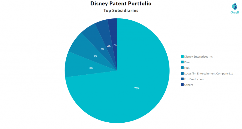 Patents by Disney's subsidiaries