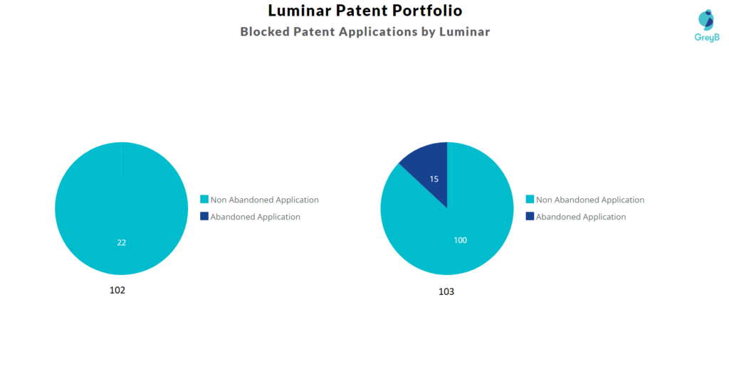 Luminar Blocked Patent Stats