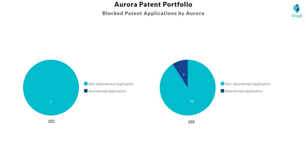 blocked Patent Application by Aurora